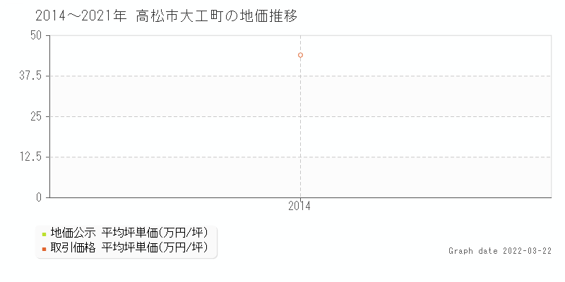 高松市大工町の土地価格相場 地価公示 土地価格 取引 土地価格ドットコム