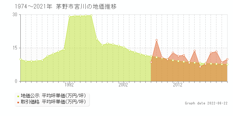 令和2年に長野県茅野市宮川にある土地61坪を10万円で売却 不動産取引履歴 土地価格ドットコム