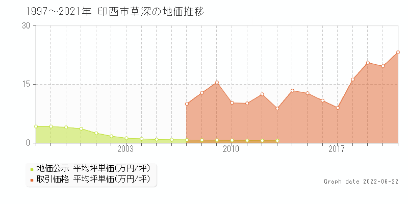 千葉県印西市草深の土地価格 売却 買取 一覧 土地価格ドットコム