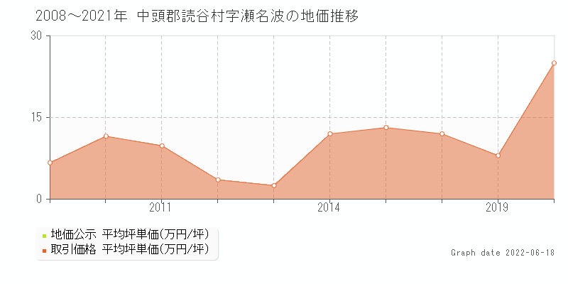 中頭郡読谷村字瀬名波の土地価格相場 地価公示 土地価格 取引 土地価格ドットコム