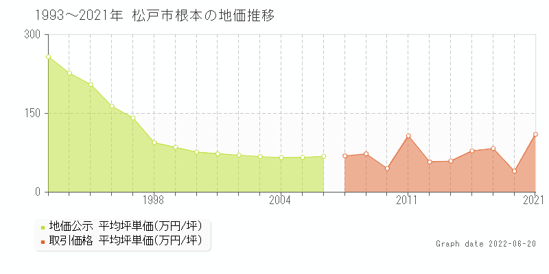 千葉県松戸市根本の地価公示 都道府県地価調査一覧 土地価格ドットコム