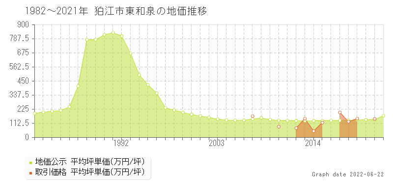 狛江市東和泉の土地価格相場 地価公示 土地価格 取引 土地価格ドットコム