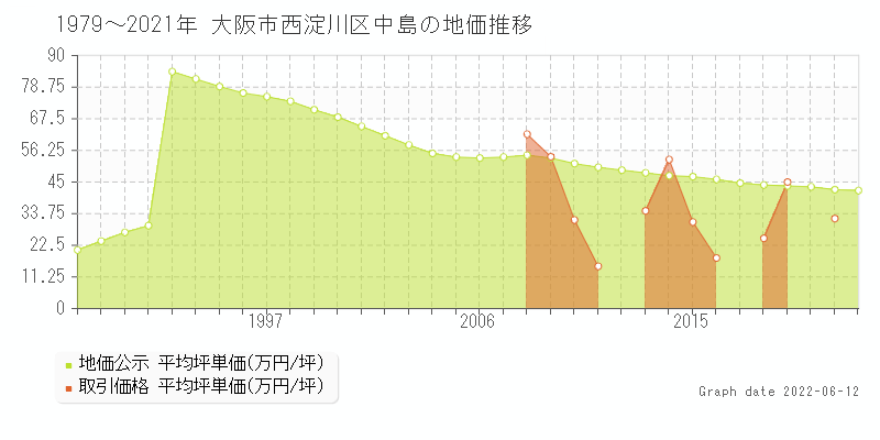 21年 令和3年 大阪市西淀川区で一番高い土地は 地価公示ランキング 土地価格ドットコム