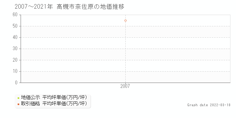 高槻市奈佐原の土地価格相場 地価公示 土地価格 取引 土地価格ドットコム