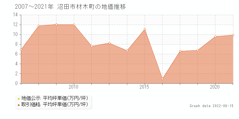 沼田市材木町の土地価格相場 地価公示 土地価格 取引 土地価格ドットコム