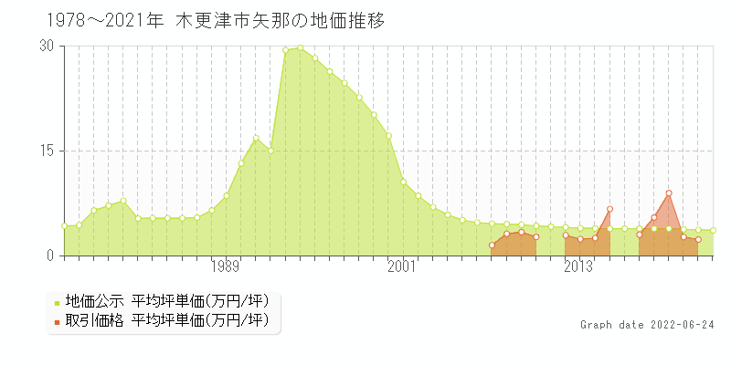 木更津市矢那の土地価格相場 地価公示 土地価格 取引 土地価格ドットコム