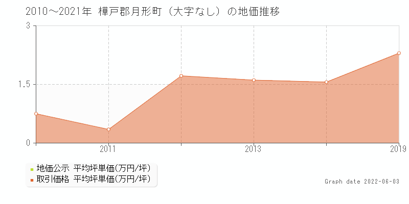 平成31年に北海道樺戸郡月形町 大字なし にある土地158坪を370万円で売却 不動産取引履歴 土地価格ドットコム