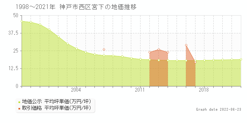 神戸市西区宮下の土地価格相場 地価公示 土地価格 取引 土地価格ドットコム