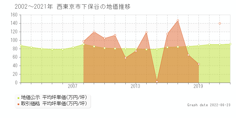 西東京市の最新地価ランキング 土地価格ドットコム