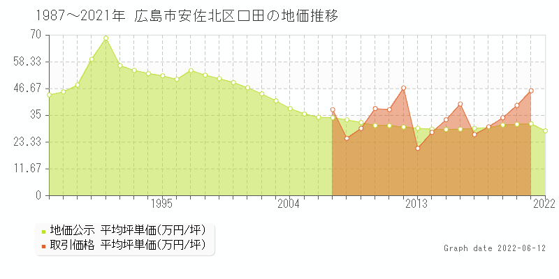 広島市安佐北区口田の地価公示と土地価格 取引 推移 土地価格ドットコム