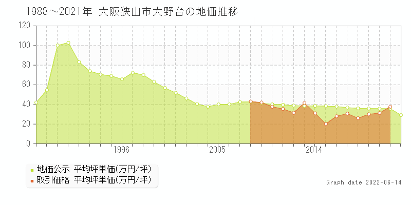 大阪狭山市大野台の土地価格相場 地価公示 土地価格 取引 土地価格ドットコム