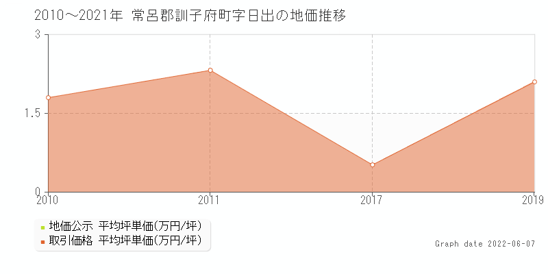 常呂郡訓子府町字日出の土地価格相場 地価公示 土地価格 取引 土地価格ドットコム