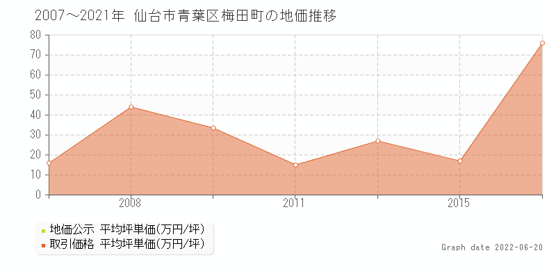 仙台市青葉区梅田町の土地価格相場 地価公示 土地価格 取引 土地価格ドットコム