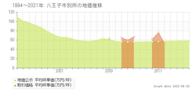 八王子市別所の土地価格相場 地価公示 土地価格 取引 土地価格ドットコム