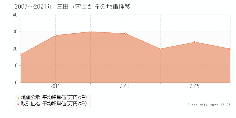 三田市富士が丘の土地価格相場 地価公示 土地価格 取引 土地価格ドットコム