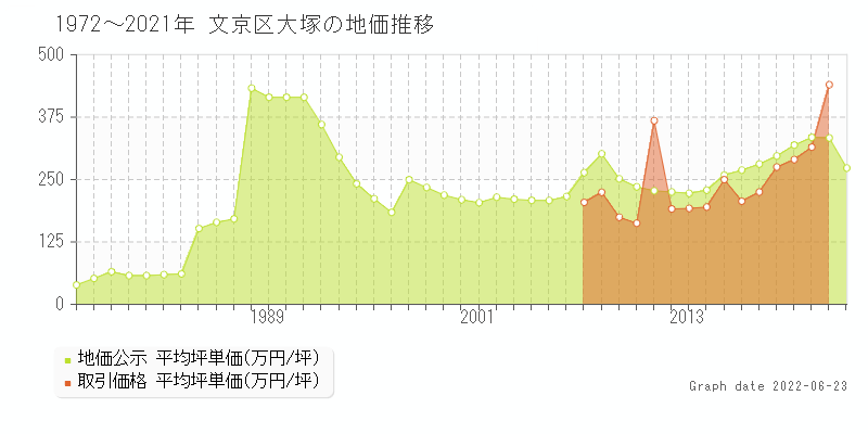 文京区大塚の土地価格相場 地価公示 土地価格 取引 土地価格ドットコム