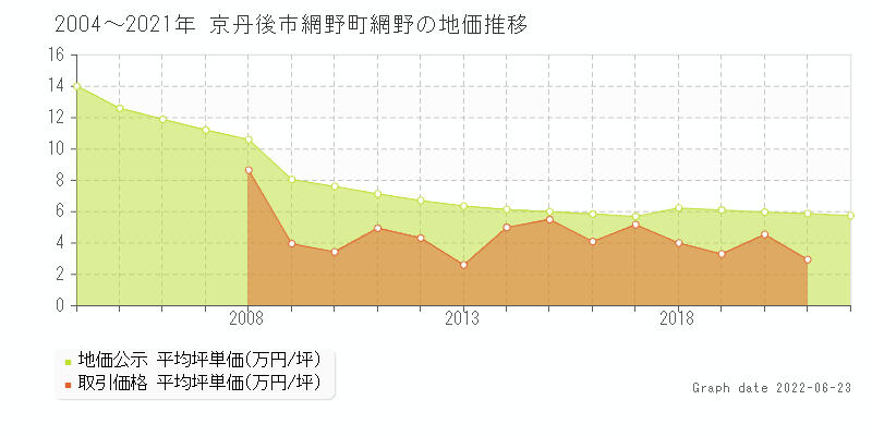 京丹後市網野町網野の土地価格相場 地価公示 土地価格 取引 土地価格ドットコム