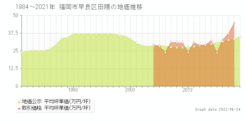 福岡市早良区田隈の土地価格相場 地価公示 土地価格 取引 土地価格ドットコム