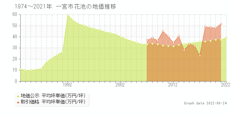 一宮市花池の土地価格相場 地価公示 土地価格 取引 土地価格ドットコム