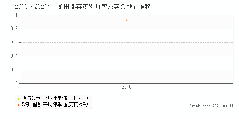 平成31年に北海道虻田郡喜茂別町字双葉にある土地坪を81万円で売却 不動産取引履歴 土地価格ドットコム