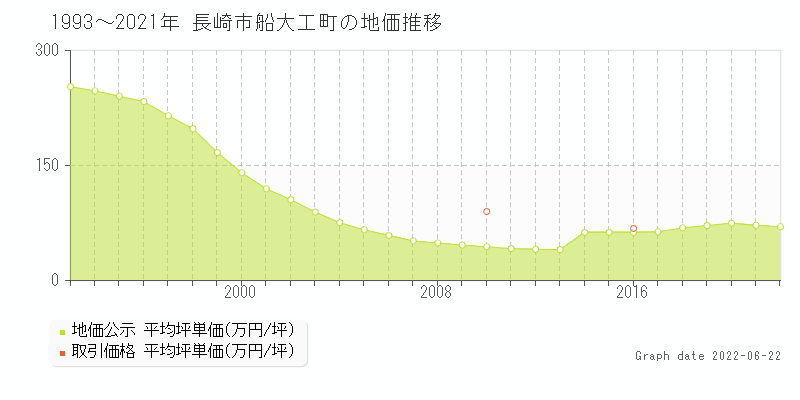 長崎市船大工町の土地価格相場 地価公示 土地価格 取引 土地価格ドットコム