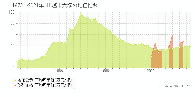 川越市大塚の土地価格相場 地価公示 土地価格 取引 土地価格ドットコム