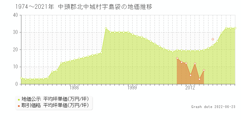 中頭郡北中城村字島袋の土地価格相場 地価公示 土地価格 取引 土地価格ドットコム