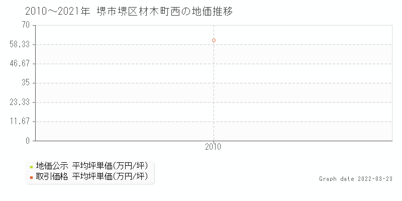 堺市堺区材木町西の土地価格相場 地価公示 土地価格 取引 土地価格ドットコム