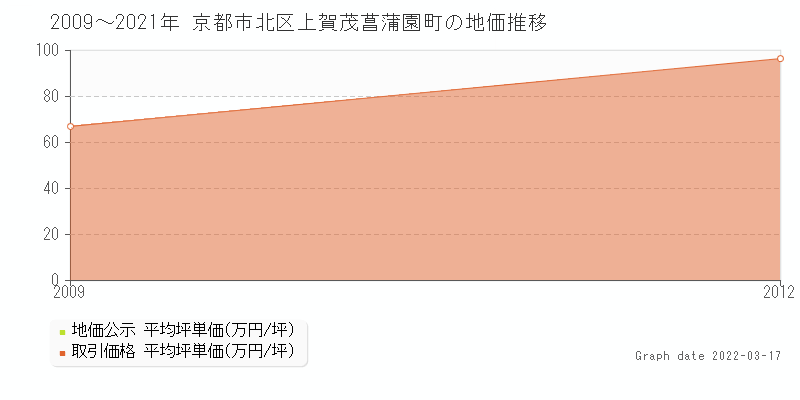 京都市北区上賀茂菖蒲園町の土地価格相場 地価公示 土地価格 取引 土地価格ドットコム