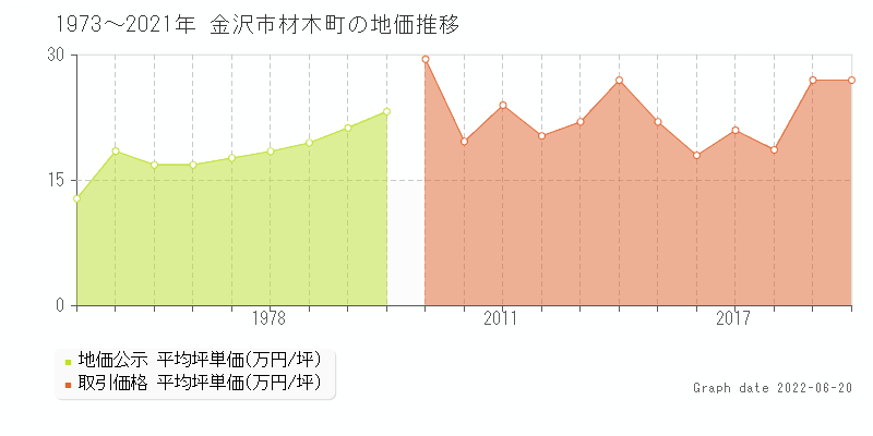 金沢市材木町の土地価格相場 地価公示 土地価格 取引 土地価格ドットコム