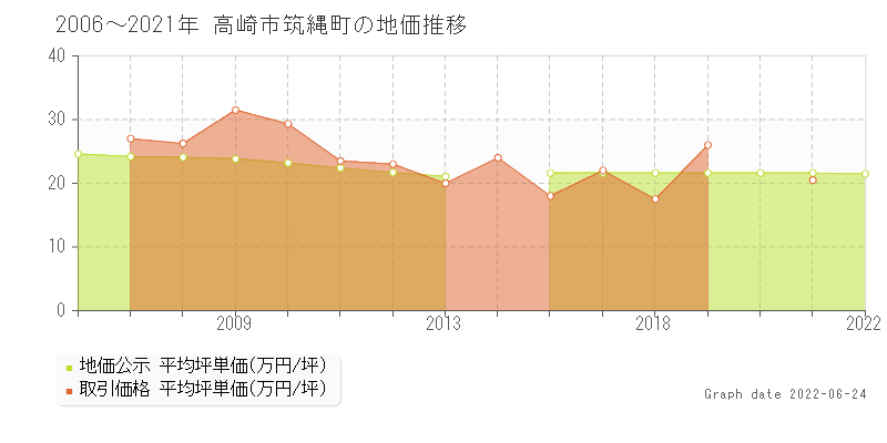 高崎市筑縄町の土地価格相場 地価公示 土地価格 取引 土地価格ドットコム