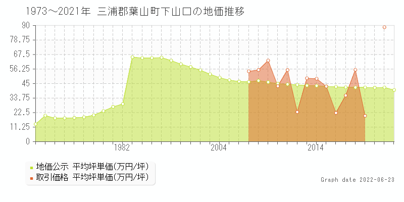 三浦郡葉山町下山口の地価公示と土地価格 取引 推移 土地価格ドットコム