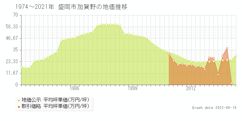 盛岡市加賀野の土地価格相場 地価公示 土地価格 取引 土地価格ドットコム