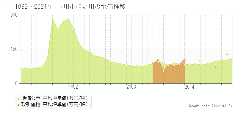 市川市相之川の土地価格相場 地価公示 土地価格 取引 土地価格ドットコム