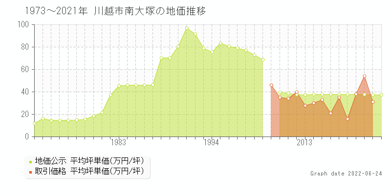 川越市南大塚の土地価格相場 地価公示 土地価格 取引 土地価格ドットコム