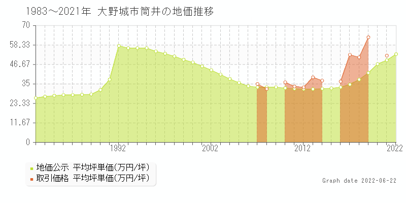 大野城市筒井の土地価格相場 地価公示 土地価格 取引 土地価格ドットコム