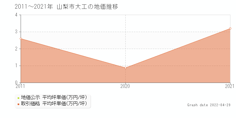 山梨市大工の土地価格相場 地価公示 土地価格 取引 土地価格ドットコム