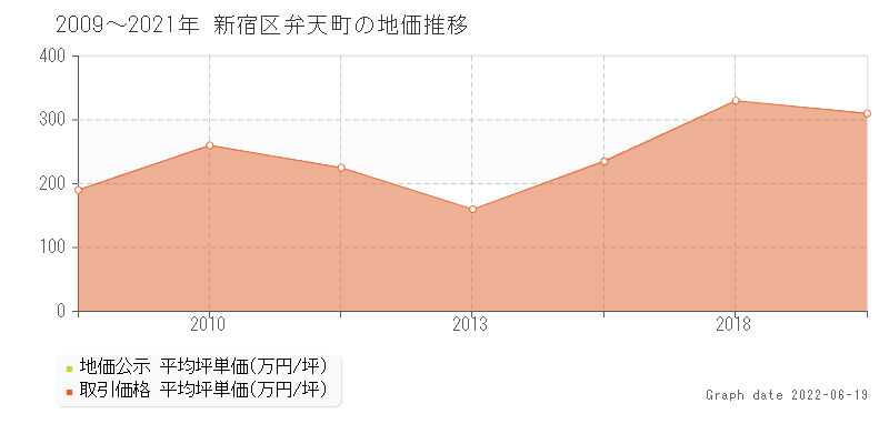 平成30年に東京都新宿区弁天町にある土地16坪を4900万円で売却 不動産取引履歴 土地価格ドットコム