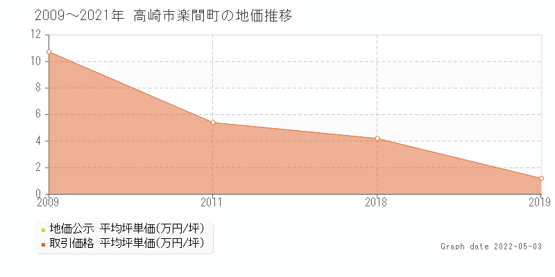 高崎市楽間町の土地価格相場 地価公示 土地価格 取引 土地価格ドットコム