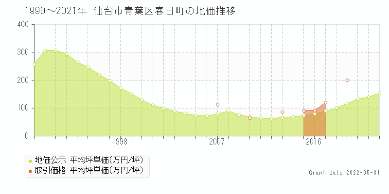 仙台市青葉区春日町の土地価格相場 地価公示 土地価格 取引 土地価格ドットコム