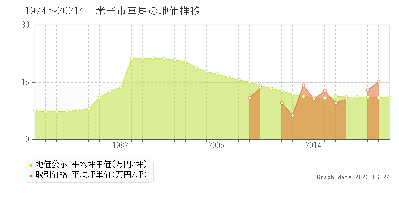 米子市車尾の土地価格相場 地価公示 土地価格 取引 土地価格ドットコム