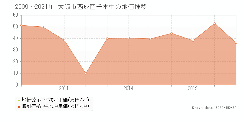 年 令和2年 大阪市西成区で一番高い土地は 土地価格 取引 ランキング 土地価格ドットコム