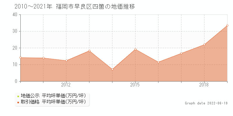 福岡市早良区四箇の土地価格相場 地価公示 土地価格 取引 土地価格ドットコム