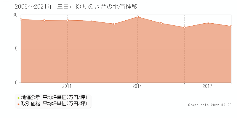 三田市ゆりのき台の土地価格相場 地価公示 土地価格 取引 土地価格ドットコム