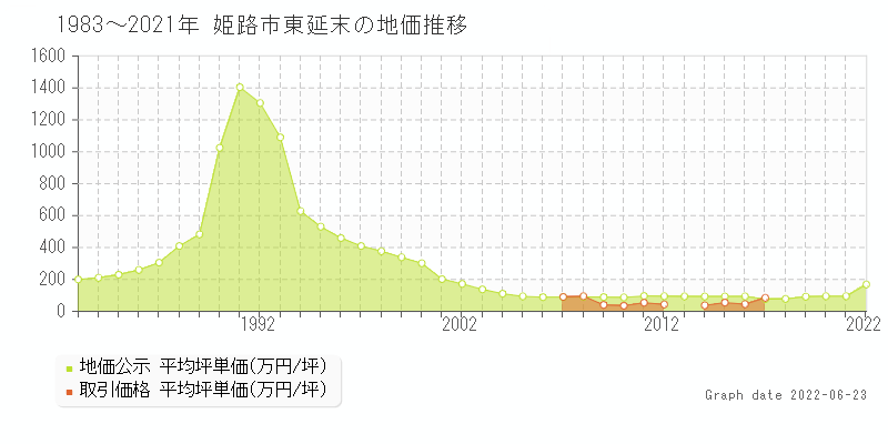 姫路市東延末の土地価格相場 地価公示 土地価格 取引 土地価格ドットコム