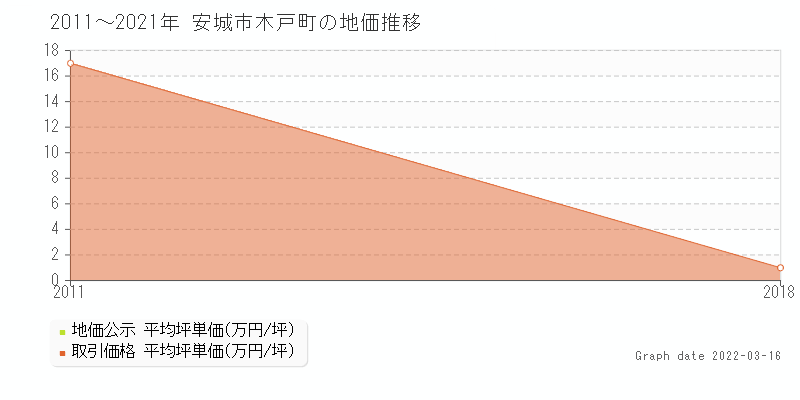 安城市木戸町の土地価格相場 地価公示 土地価格 取引 土地価格ドットコム