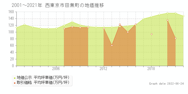 西東京市田無町の土地価格相場 地価公示 土地価格 取引 土地価格ドットコム