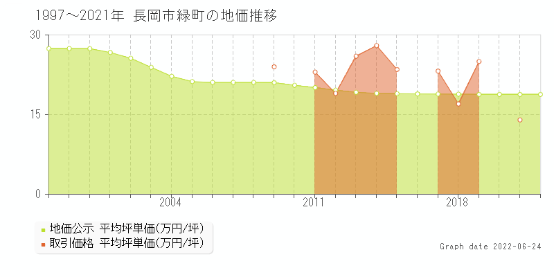 長岡市緑町の土地価格相場 地価公示 土地価格 取引 土地価格ドットコム