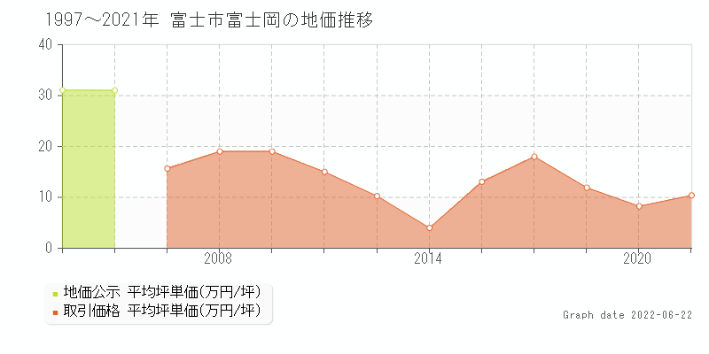 富士市富士岡の土地価格相場 地価公示 土地価格 取引 土地価格ドットコム