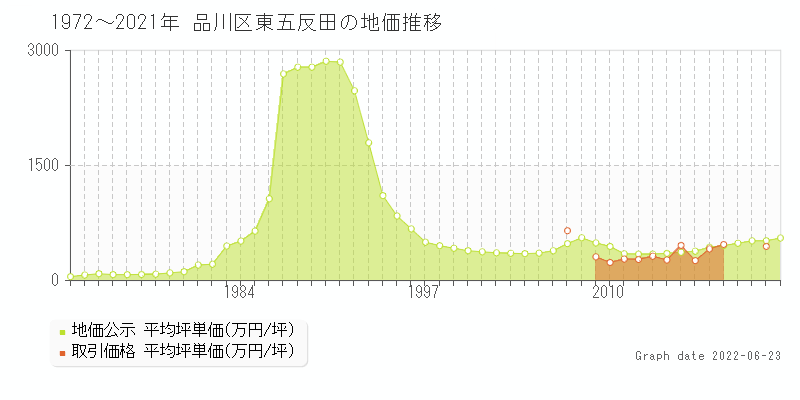 平成30年に東京都品川区東五反田にある土地185坪を7 5億円で売却 不動産取引履歴 土地価格ドットコム